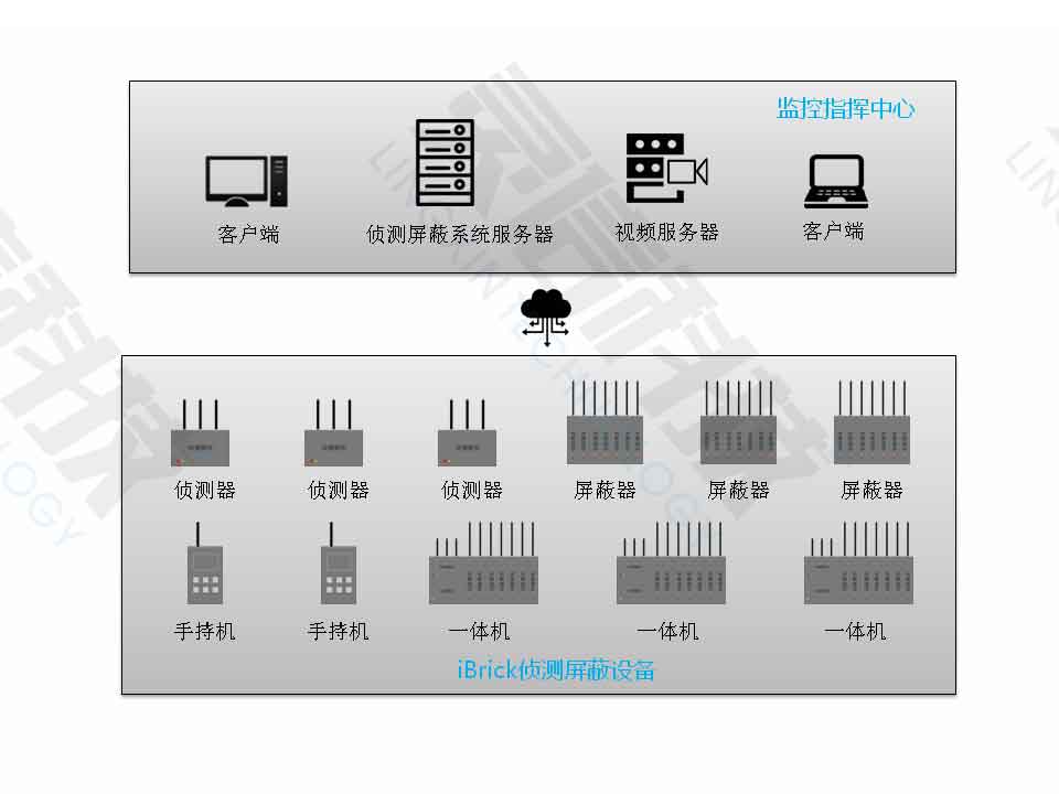 模塊化偵測屏蔽系統(tǒng)架構(gòu)