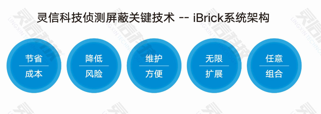 靈信科技偵測(cè)屏蔽關(guān)鍵技術(shù)——「iBrick系統(tǒng)架構(gòu)」五大優(yōu)勢(shì)