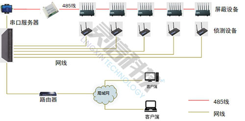 手機信號偵測+屏蔽系統(tǒng)解決方案