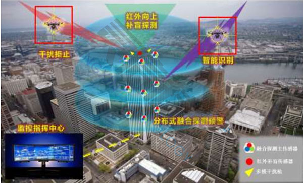 無(wú)人機(jī)偵測(cè)反制系統(tǒng)單建筑群工作流程圖