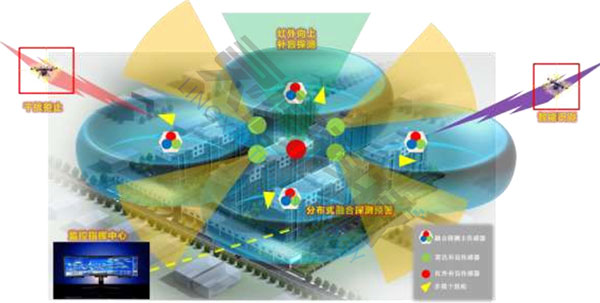 無(wú)人機(jī)偵測(cè)反制系統(tǒng)多建筑群防護(hù)工作流程圖