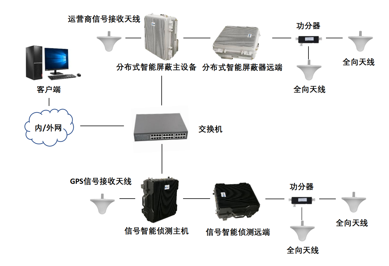  監(jiān)獄分布式智能手機(jī)屏蔽系統(tǒng)